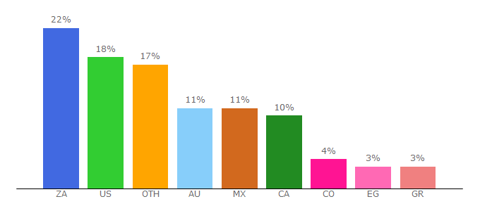 Top 10 Visitors Percentage By Countries for tvmuse.cc