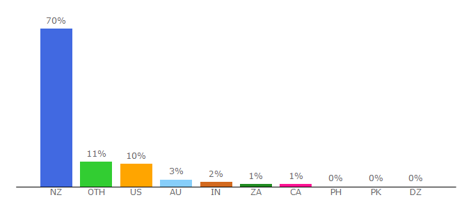 Top 10 Visitors Percentage By Countries for tvnz.co.nz