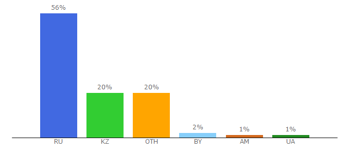 Top 10 Visitors Percentage By Countries for tvoiprogrammy.ru