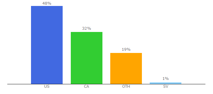 Top 10 Visitors Percentage By Countries for tvokids.com