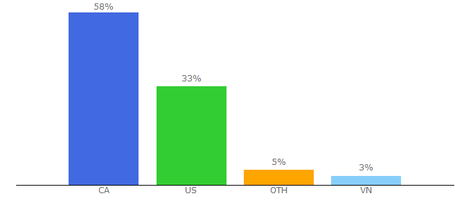 Top 10 Visitors Percentage By Countries for tvpolonia.com