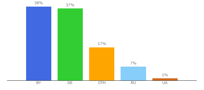 Top 10 Visitors Percentage By Countries for tvr.by
