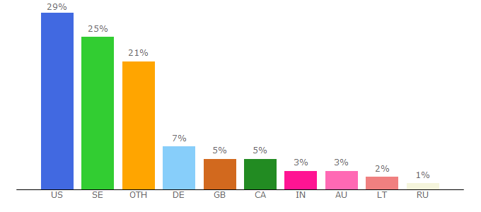 Top 10 Visitors Percentage By Countries for tvrage.com