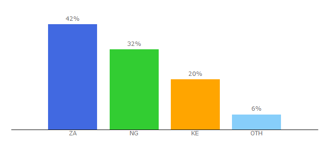 Top 10 Visitors Percentage By Countries for tvsa.co.za