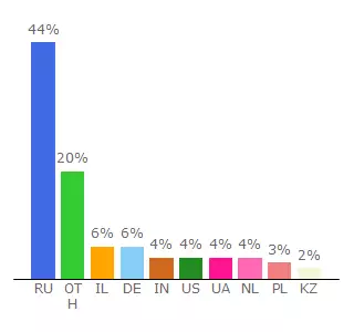 Top 10 Visitors Percentage By Countries for tvsarl.ukit.me