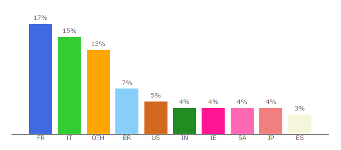 Top 10 Visitors Percentage By Countries for tvtime.com