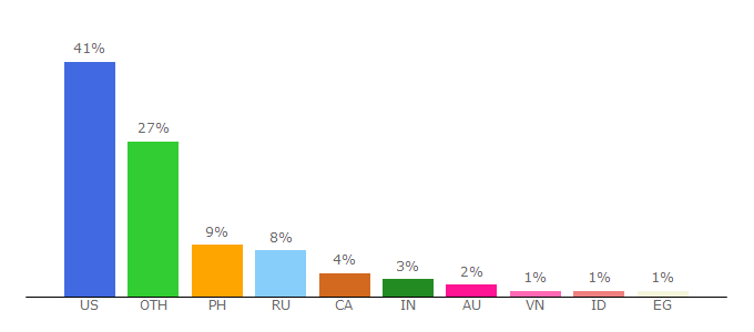 Top 10 Visitors Percentage By Countries for tvtropes.org