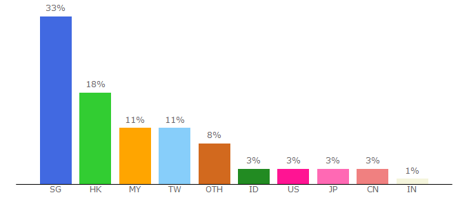 Top 10 Visitors Percentage By Countries for tw.carousell.com