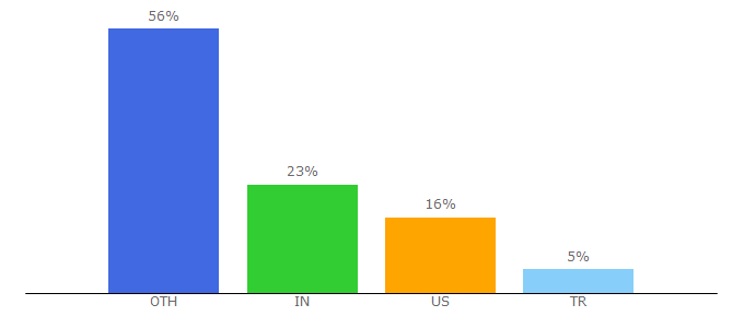 Top 10 Visitors Percentage By Countries for tweet-per-sec.com
