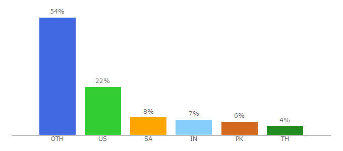Top 10 Visitors Percentage By Countries for tweettunnel.com