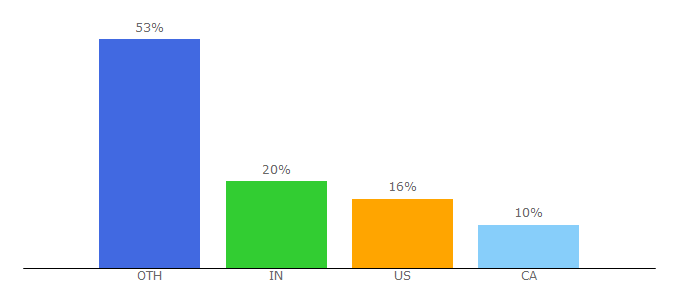 Top 10 Visitors Percentage By Countries for twinlets.com