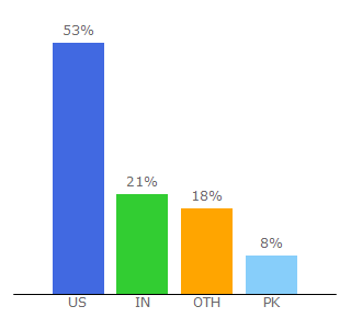 Top 10 Visitors Percentage By Countries for twinsmommy.com