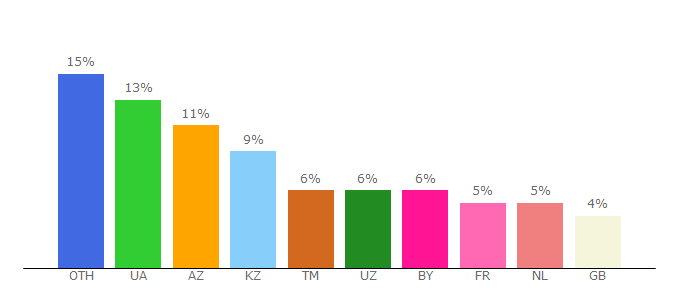 Top 10 Visitors Percentage By Countries for twirpx.com