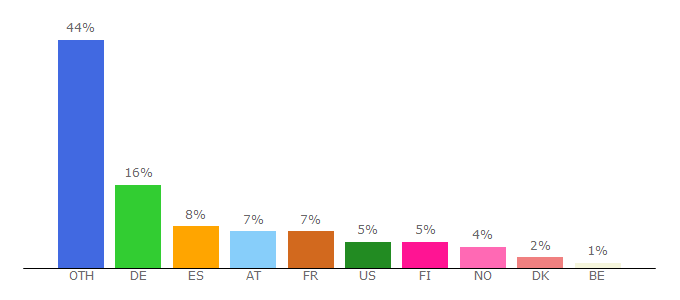 Top 10 Visitors Percentage By Countries for twitch.com