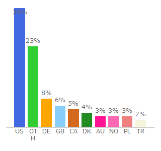 Top 10 Visitors Percentage By Countries for twitlonger.com