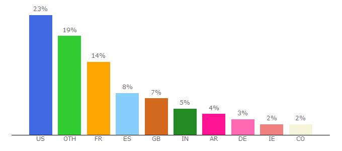 Top 10 Visitors Percentage By Countries for twitonomy.com