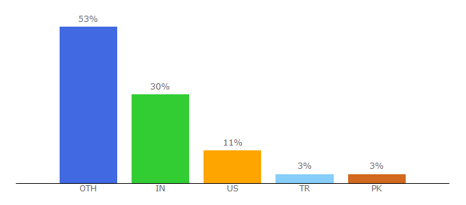 Top 10 Visitors Percentage By Countries for twitpic.com