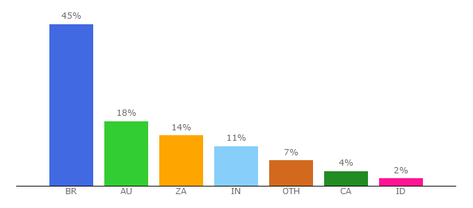 Top 10 Visitors Percentage By Countries for twnklchain.com