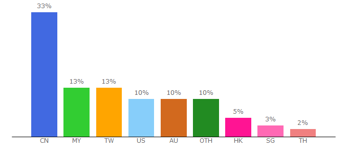 Top 10 Visitors Percentage By Countries for twoeggz.com