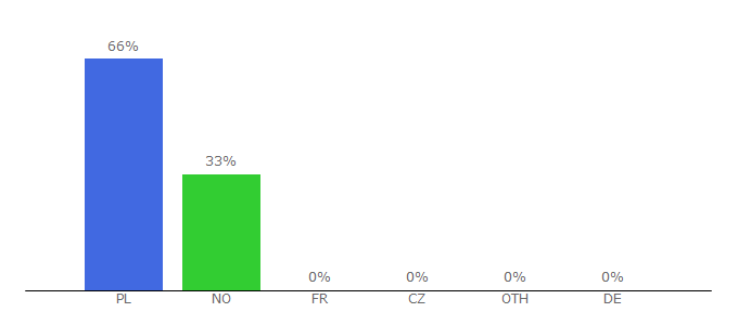 Top 10 Visitors Percentage By Countries for twoje-miasto.pl