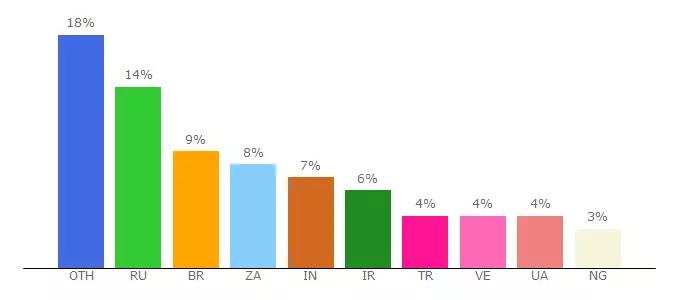 Top 10 Visitors Percentage By Countries for tycap.io