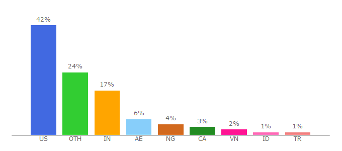 Top 10 Visitors Percentage By Countries for tynker.com