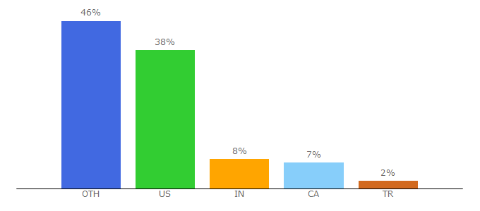 Top 10 Visitors Percentage By Countries for typ.io