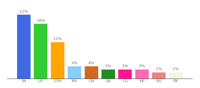 Top 10 Visitors Percentage By Countries for typeform.com