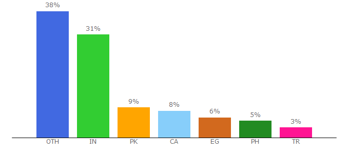 Top 10 Visitors Percentage By Countries for typeset.io