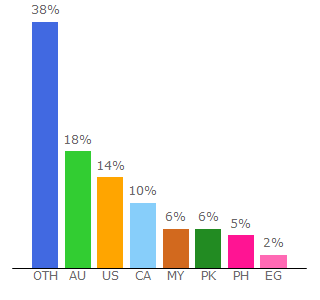 Top 10 Visitors Percentage By Countries for typing-speed-test.aoeu.eu