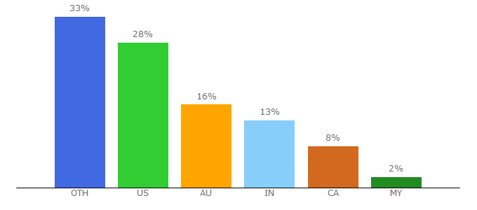 Top 10 Visitors Percentage By Countries for tyresizecalculator.com