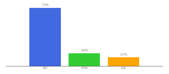 Top 10 Visitors Percentage By Countries for tyretest.info