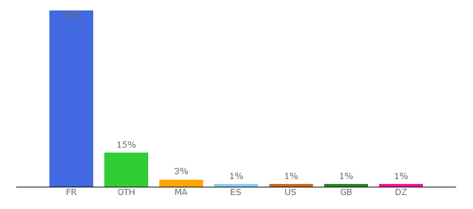 Top 10 Visitors Percentage By Countries for u-bordeaux.fr