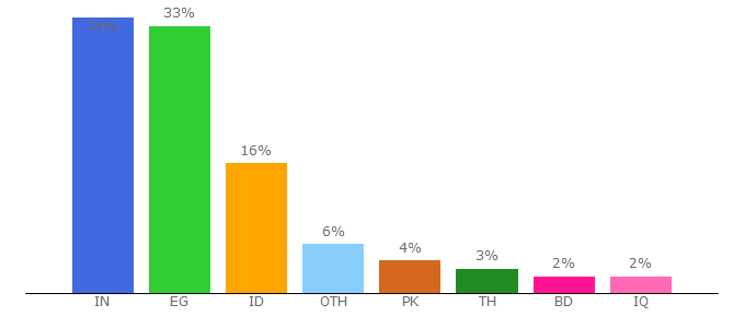 Top 10 Visitors Percentage By Countries for u-dictionary.com