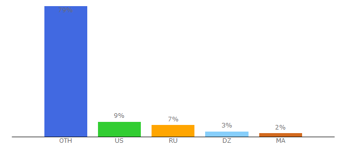 Top 10 Visitors Percentage By Countries for u-strasbg.fr