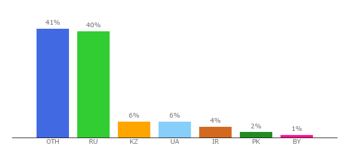 Top 10 Visitors Percentage By Countries for u.to