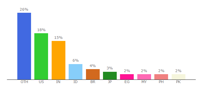 Top 10 Visitors Percentage By Countries for u21drwj6mp.com