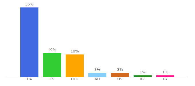 Top 10 Visitors Percentage By Countries for ua-football.com