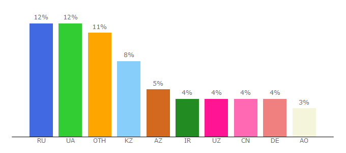 Top 10 Visitors Percentage By Countries for ua.all.biz