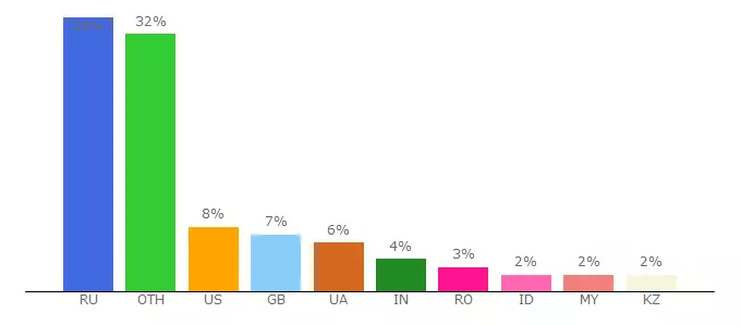 Top 10 Visitors Percentage By Countries for ua.craftkids.ru