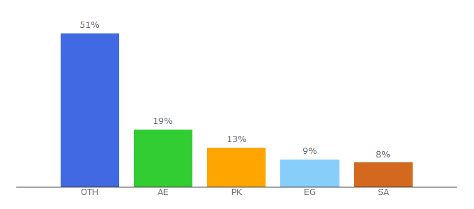 Top 10 Visitors Percentage By Countries for uae-embassy.ae