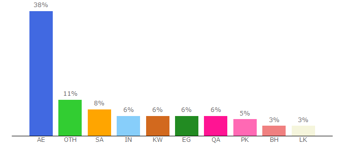 Top 10 Visitors Percentage By Countries for uae.jadopado.com