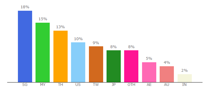 Top 10 Visitors Percentage By Countries for uae.kinokuniya.com