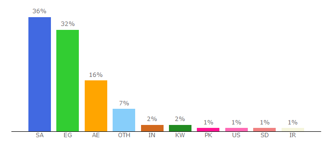 Top 10 Visitors Percentage By Countries for uae.souq.com