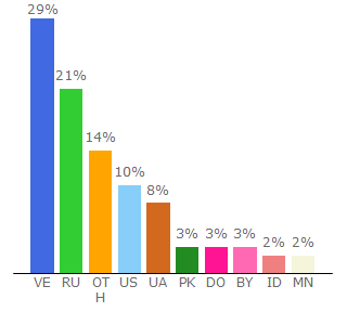 Top 10 Visitors Percentage By Countries for uap.company