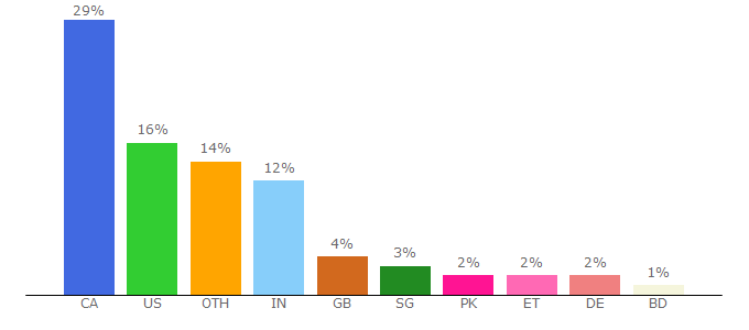 Top 10 Visitors Percentage By Countries for ubcpress.ca