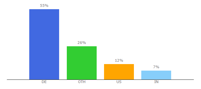 Top 10 Visitors Percentage By Countries for uberall.com
