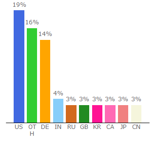 Top 10 Visitors Percentage By Countries for ubi.com