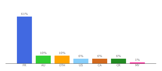 Top 10 Visitors Percentage By Countries for ubismartparcel.com