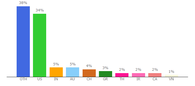 Top 10 Visitors Percentage By Countries for ubnt.com